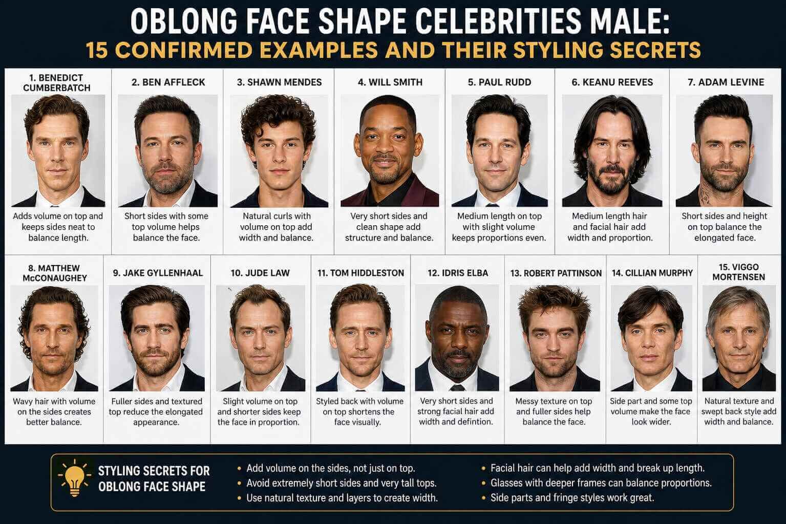 Oblong Face Shape Celebrities Male: 15 Confirmed Examples and Their Styling Secrets