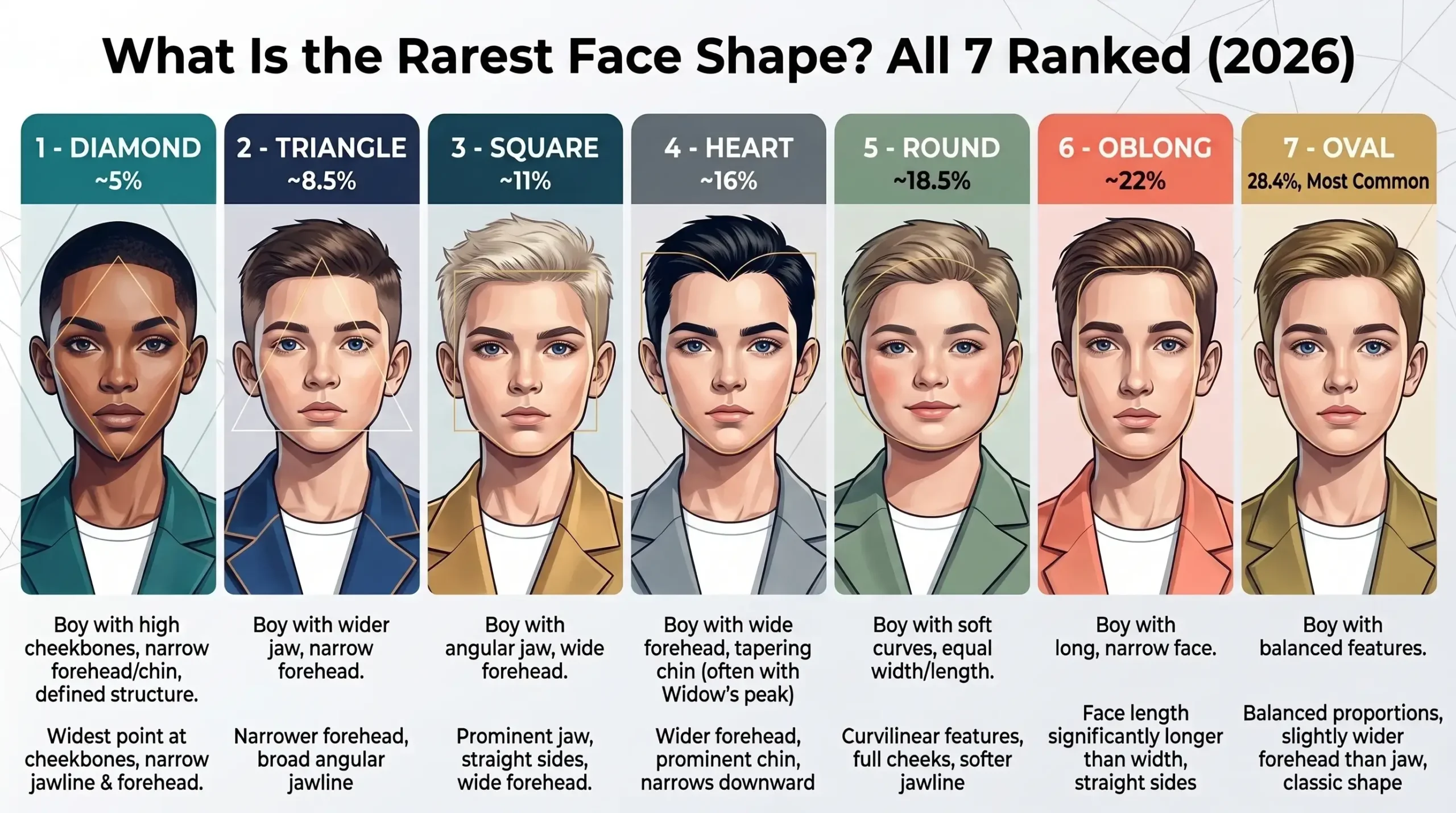 What Is the Rarest Face Shape? All 7 Ranked (2026)