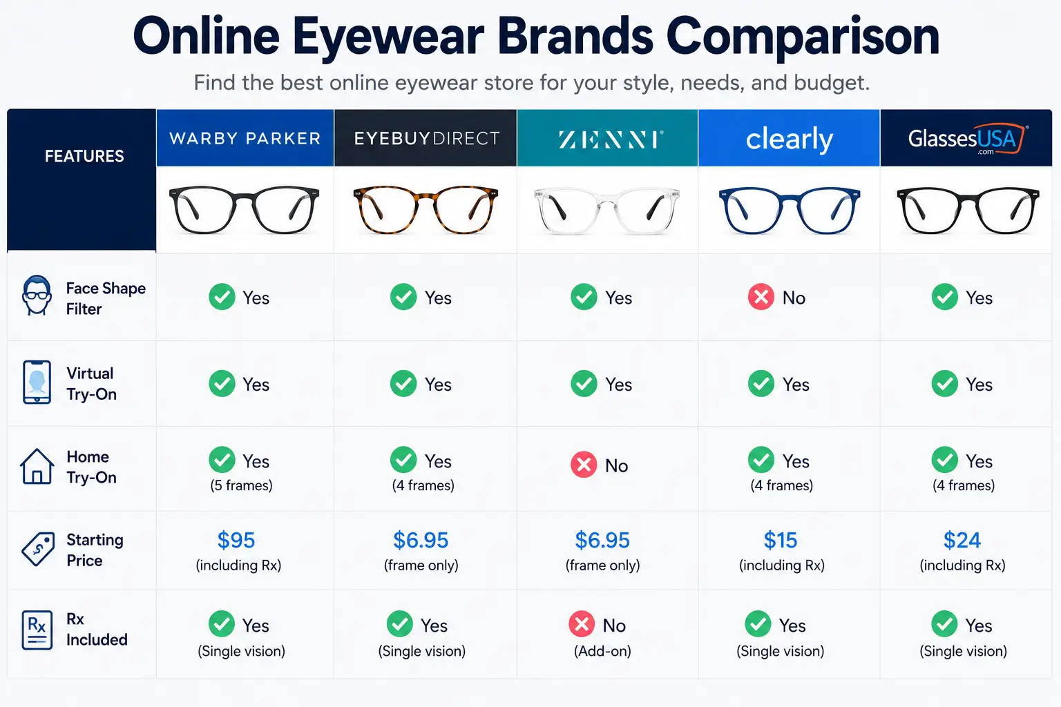 Comparison table of best online eyewear retailers ranked by face shape filtering tools