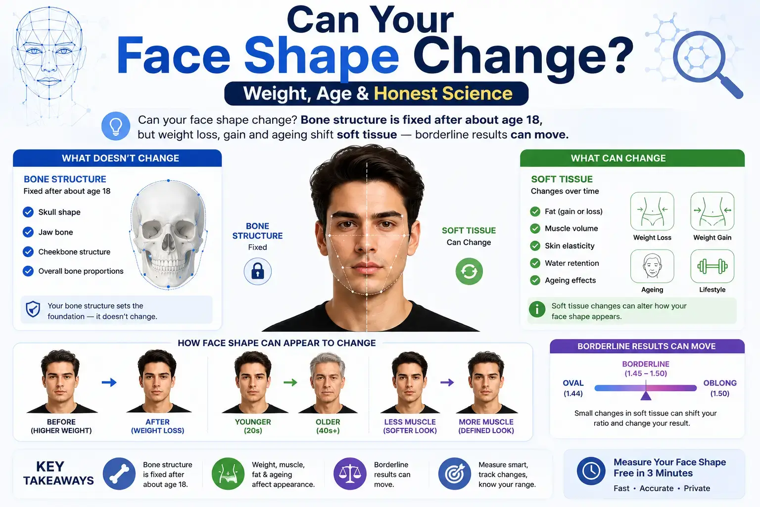 Can Your Face Shape Change? Weight, Age & Honest Science