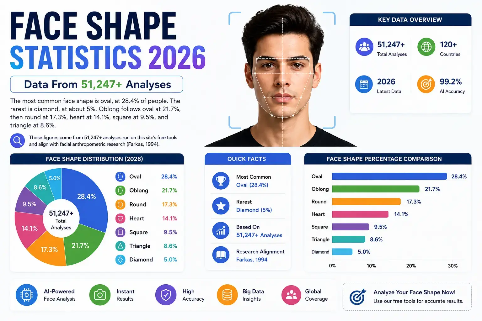 Face Shape Statistics 2026: Data From 51,247+ Analyses