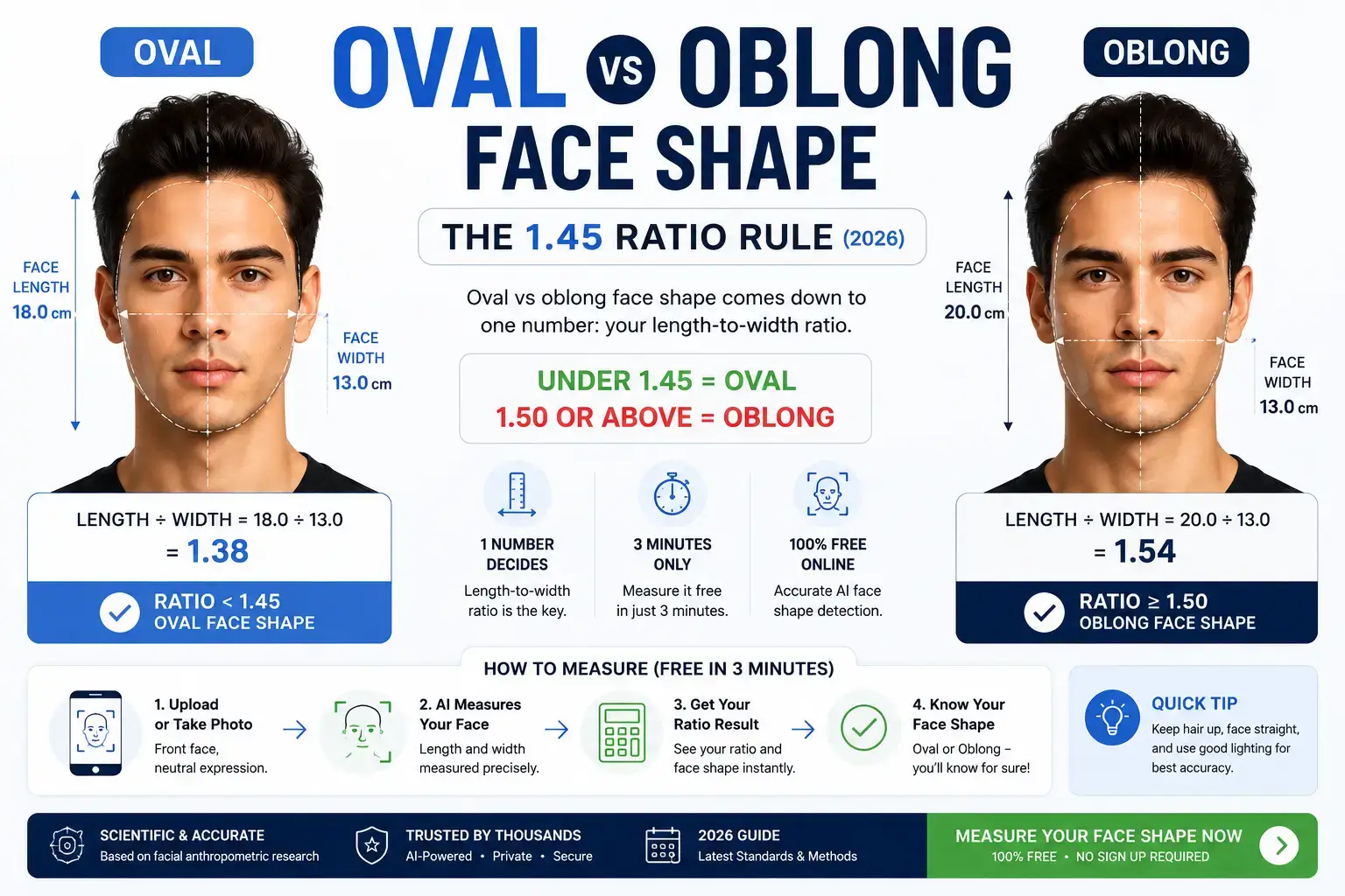 Oval vs Oblong Face Shape: The 1.45 Ratio Rule (2026)